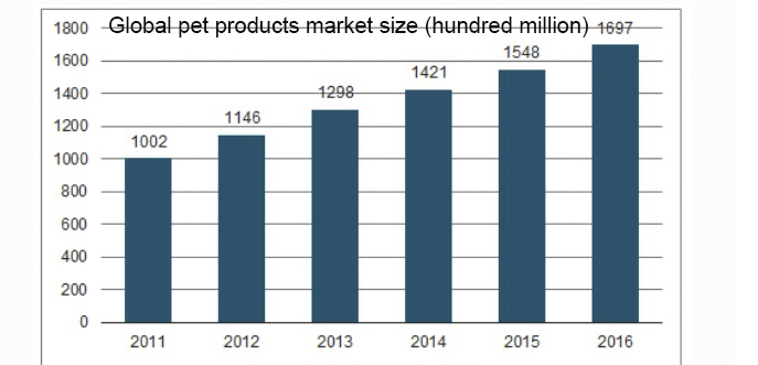Global pet products market size