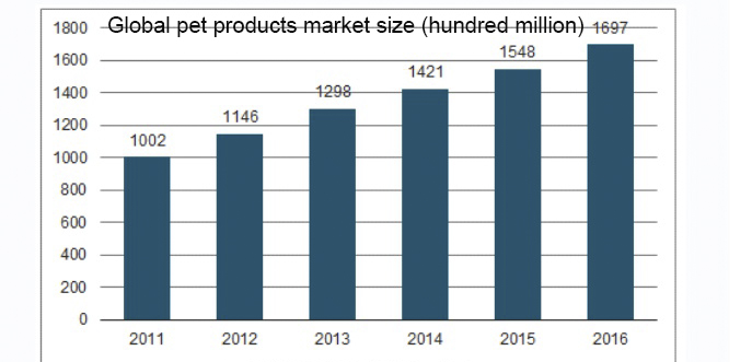 Размер на световния пазар на продукти за домашни любимци