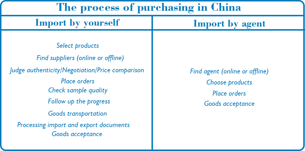 Savarankiško importo ir importo per Kinijos pirkimo agentą palyginimas
